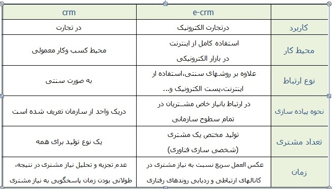 تفاوت ECRM و CRM